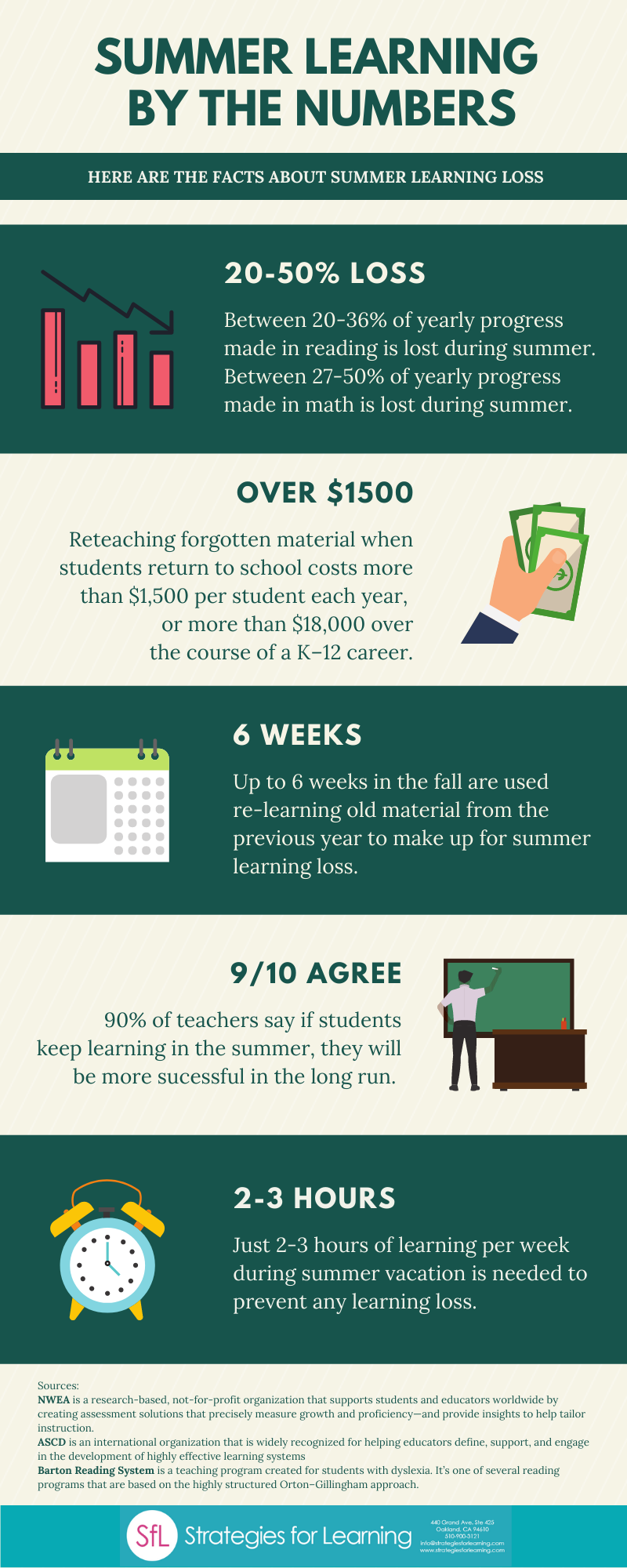 summer-learning-loss-infographic-summer-learning-loss-summer-learning-learning-loss