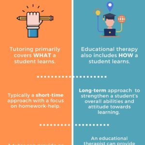 Infographic that shows the difference between Tutoring and Educational Therapy