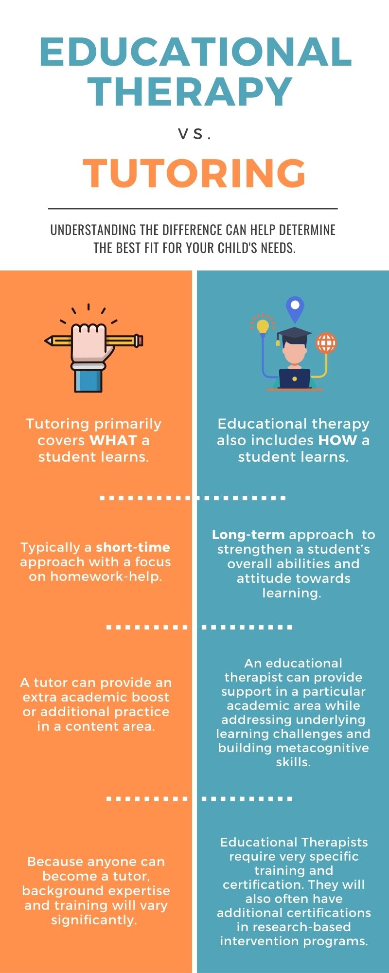 Infographic that shows the difference between Tutoring and Educational Therapy