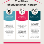 Educational Therapy Infographic